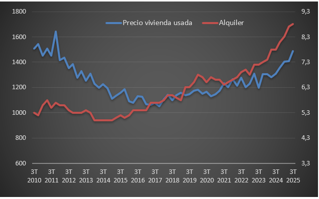 Evolución del precio de la vivienda en venta y alquiler en León, 2025